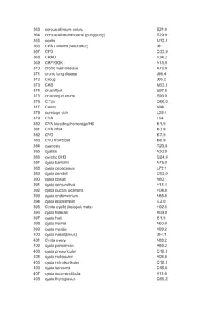 363 corpus alineum peluru S21.0
364 corpus alineumthoacal (punggung) S29.9
365 coxitis M13.1
366 CPA ( odema perut akut) J81
367 CPD Q33.9
368 CRAO H34.2
369 CRF/GGK N18.9
370 cronic liver disease K76.9
371 cronic lung disiase J98.4
372 Croup J05.0
373 CRS M53.1
374 crush foot S97.8
375 crush injuri cruris S95.9
376 CTEV Q66.0
377 Cuitus N94.1
378 curetage skin L02.4
379 CVA I 64
380 CVA bleeding/hemorage/HS I61.9
381 CVA infak I63.9
382 CVD I67.9
383 CVD trombosit I66.9
384 cyanosis R23.0
385 cyatitis N30.9
386 cynotic CHD Q24.9
387 cysta bartolini N75.0
388 cysta cebaceaus L72.1
389 cysta cerebrl G93.0
390 cysta coklat N80.1
391 cysta conjunctiva H11.4
392 cysta ductus laclimaris H04.8
393 cysta endometrium N85.8
394 cysta epidermoid I72.0
395 Cysta eyelld (kelopak mata) H02.8
396 cysta folikuler K09.0
397 cysta hati I51.9
398 cysta mama N60.0
399 cysta maxijja K09.2
400 cysta nasal(binus) J34.1
401 Cysta overy N83.2
402 cysta pancereas K86.2
403 cysta preauriculer Q18.1
404 cysta radioculer K04.8
405 cysta retro kurikuler Q18.1
406 cysta sarcoma D46.6
407 cysta sub mandibula K11.6
408 cysta thyrogiasus Q89.2
 