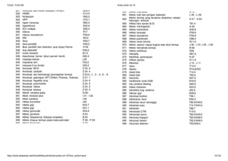 7/2/22, 10:20 AM Kode pintar icd 10
https://www.slideshare.net/AhmadWahyudin4/kode-pintar-icd-10?from_action=save 15/125
 