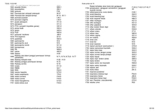 7/2/22, 10:20 AM Kode pintar icd 10
https://www.slideshare.net/AhmadWahyudin4/kode-pintar-icd-10?from_action=save 25/125
 