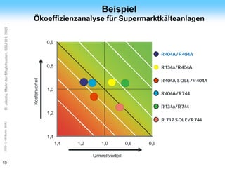 ArGe
Kälte
                                                                                          Beispiel
                                                    Ökoeffizienzanalyse für Supermarktkälteanlagen
 R. Jakobs, Markt der Möglichkeiten, BSU HH, 2009




                                                                    0,6

                                                                                                                  R404A/R404A

                                                                    0,8                                           R134a/R404A

                                                                                                                  R404A S OLE /R404A
                                                    Kostenvorteil




                                                                    1,0
                                                                                                                  R404A/R744

                                                                                                                  R134a/R744
                                                                    1,2
                                                                                                                  R 717 S OLE /R744
2009-12-08 Berlin, BMU




                                                                    1,4
                                                                          1,4   1,2      1,0          0,8   0,6

                                                                                      Umweltvorteil
10
 