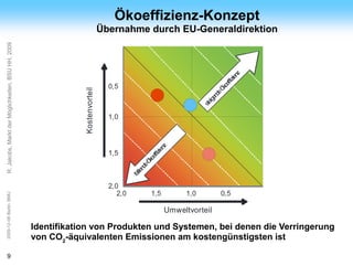 ArGe
Kälte                                                                              Ökoeffizienz-Konzept
                                                                               Übernahme durch EU-Generaldirektion
R. Jakobs, Markt der Möglichkeiten, BSU HH, 2009




                                                                                                                                           z
                                                                                                                                         en
                                                                                                                                      izi
                                                                                                                                   eff
                                                                                 0,5




                                                                                                                                 ko
                                                               Kostenvorteil




                                                                                                                               eÖ
                                                                                                                             nd
                                                                                                                          ige
                                                                                                                       ste
                                                                                 1,0




                                                                                                          z
                                                                                                       ien
                                                                                 1,5             oe
                                                                                                   ffiz
                                                                                               Ök
                                                                                                de
                                                                                             len
                                                                                          fal




                                                                                 2,0
                                                                                    2,0              1,5         1,0             0,5
2009-12-08 Berlin, BMU




                                                                                                           Umweltvorteil

                                                   Identifikation von Produkten und Systemen, bei denen die Verringerung
                                                   von CO2-äquivalenten Emissionen am kostengünstigsten ist

9
 