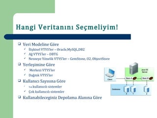 Hangi Veritanını Seçmeliyim!

    Veri Modeline Göre
        İlişkisel VTYS’ler – Oracle,MySQL,DB2



        Ağ VTYS’ler – DBTG
    


        Nesneye Yönelik VTYS’ler – GemStone, O2, ObjectStore
    Yerleşimine Göre
    
    



        Merkezi VTYS’ler



        Dağıtık VTYS’ler
    



    Kullanıcı Sayısına Göre
    



          kullanıcılı sistemler

        Tek

        Çok kullanıcılı sistemler
    Kullanabileceginiz Depolama Alanına Göre
    


    


 