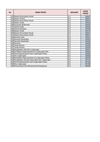 Kodifikasi prodi | PDF
