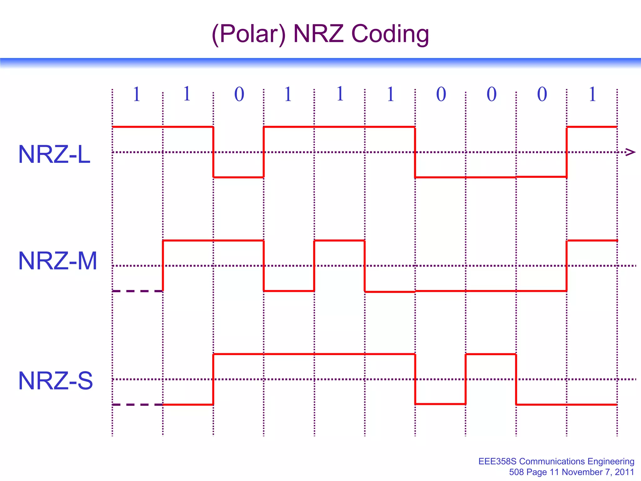 (Polar) NRZ Coding 1 0 1 1 0 1 1 0 0 1 NRZ-L NRZ-M NRZ-S 