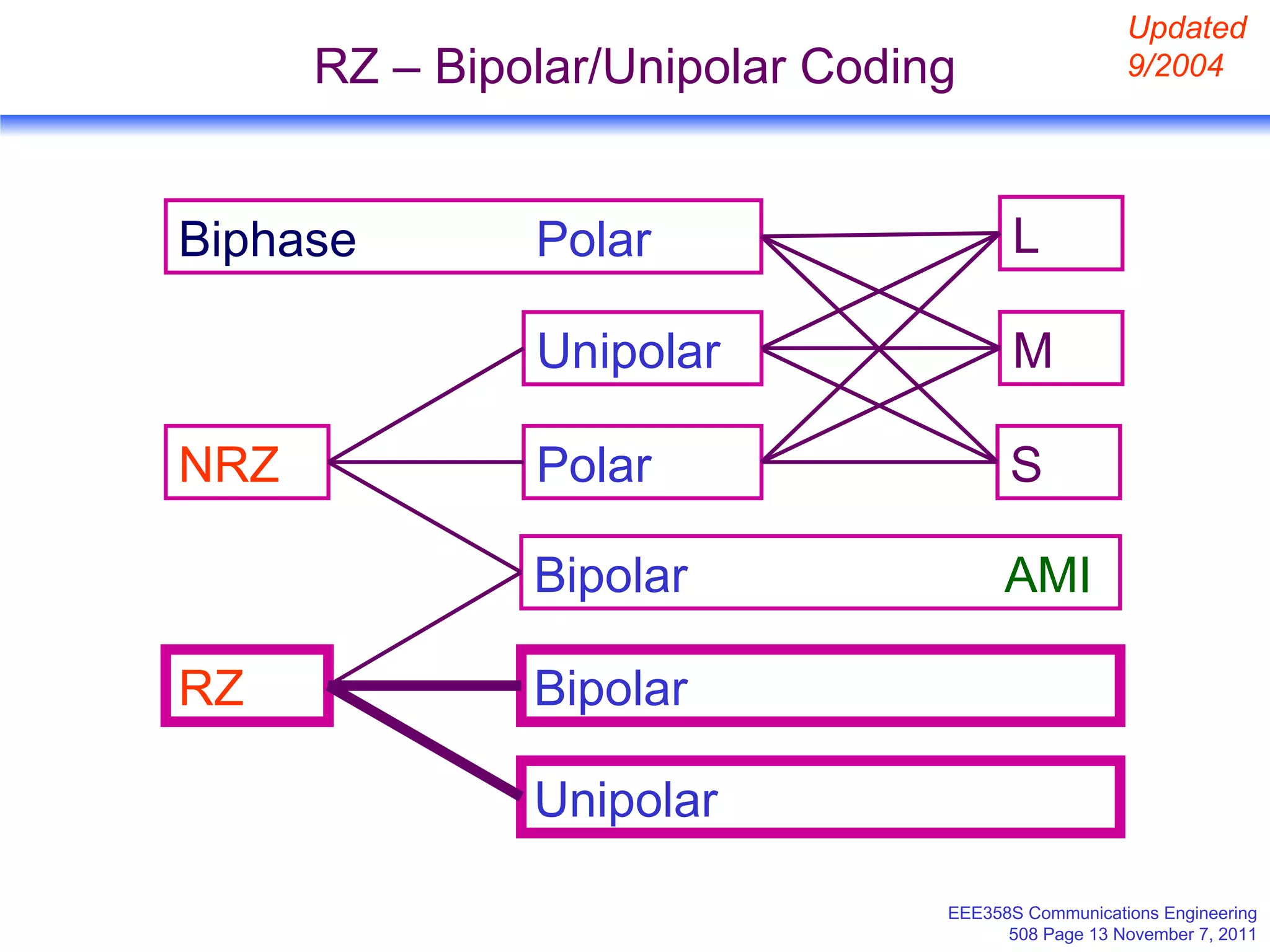RZ – Bipolar/Unipolar Coding Unipolar RZ NRZ Bipolar  AMI Biphase  Polar M L S Updated 9/2004 Polar Bipolar Unipolar 