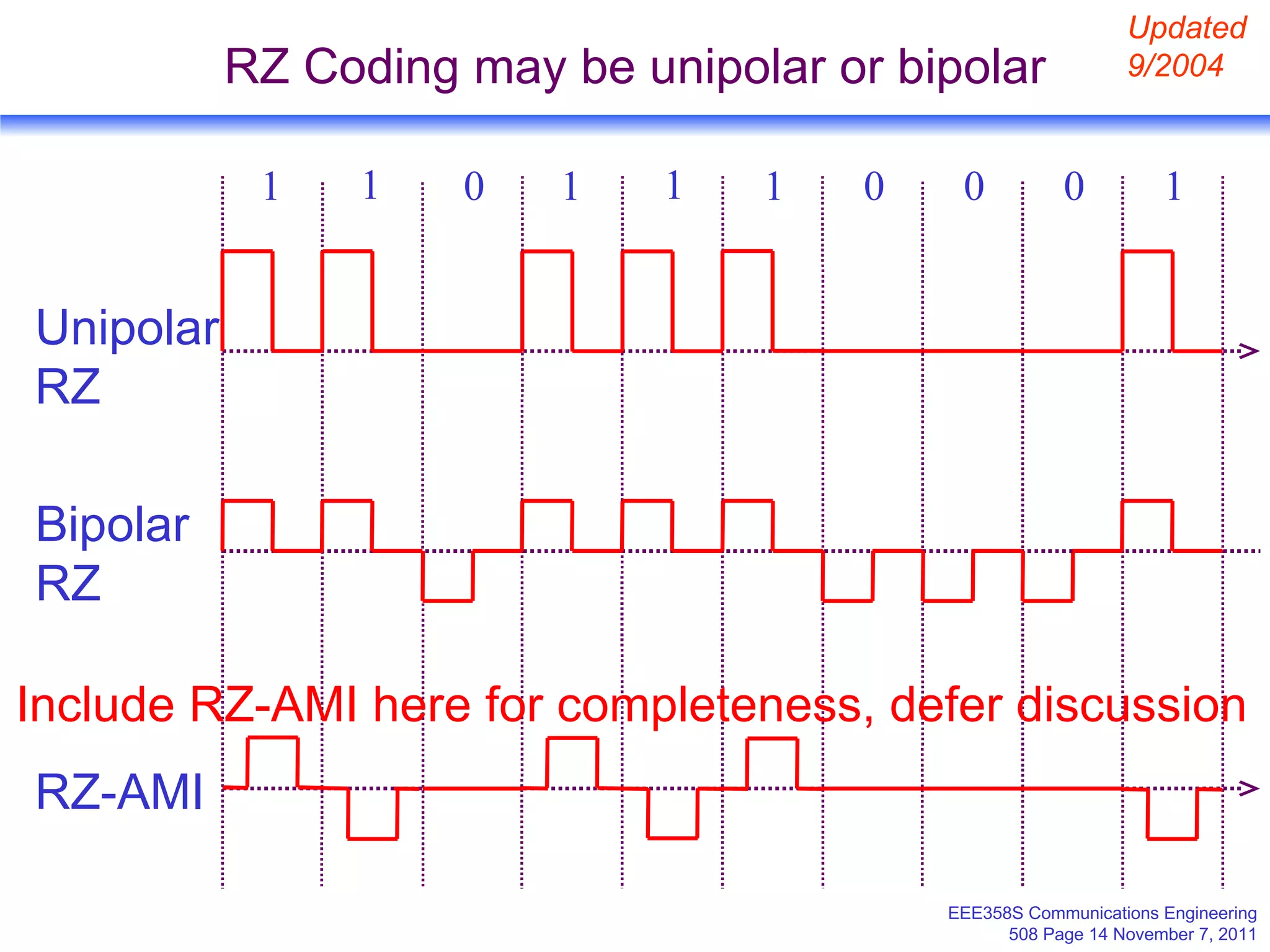 RZ Coding may be unipolar or bipolar 1 0 1 1 0 1 1 0 0 1 Unipolar RZ Bipolar RZ RZ-AMI Include RZ-AMI here for completeness, defer discussion Updated 9/2004 
