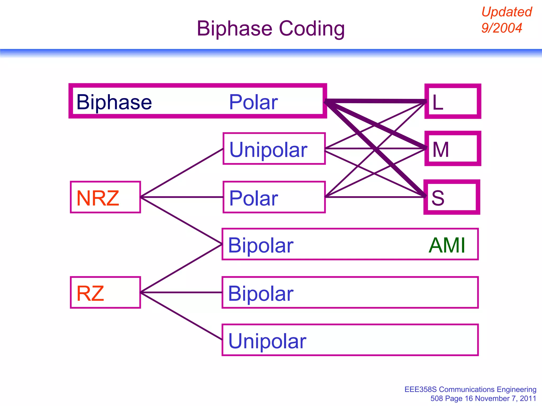 Biphase Coding Unipolar RZ NRZ Bipolar  AMI Biphase  Polar M L S Updated 9/2004 Polar Bipolar Unipolar 