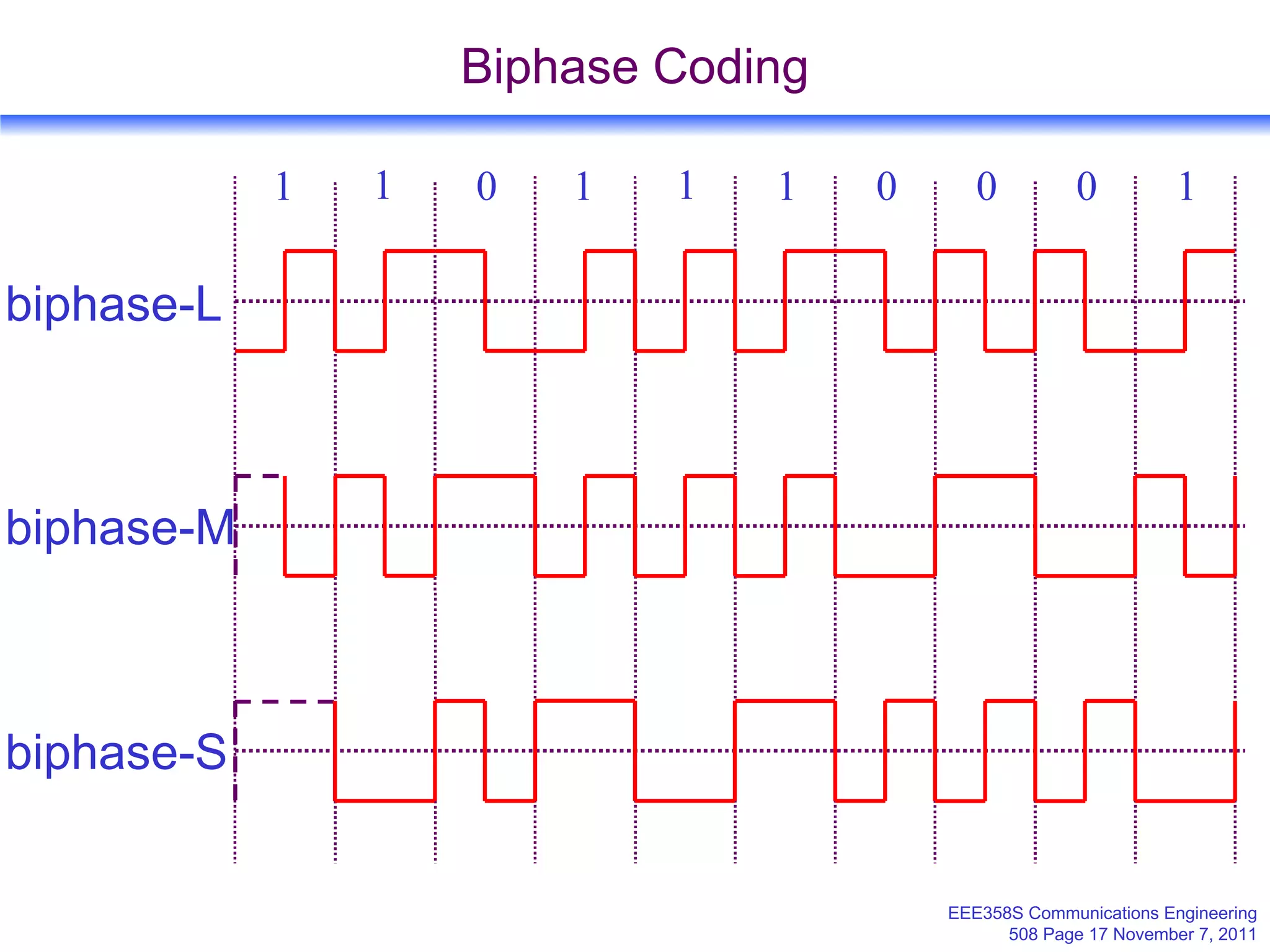 Biphase Coding 1 0 1 1 0 1 1 0 0 1 biphase-L biphase-M biphase-S 