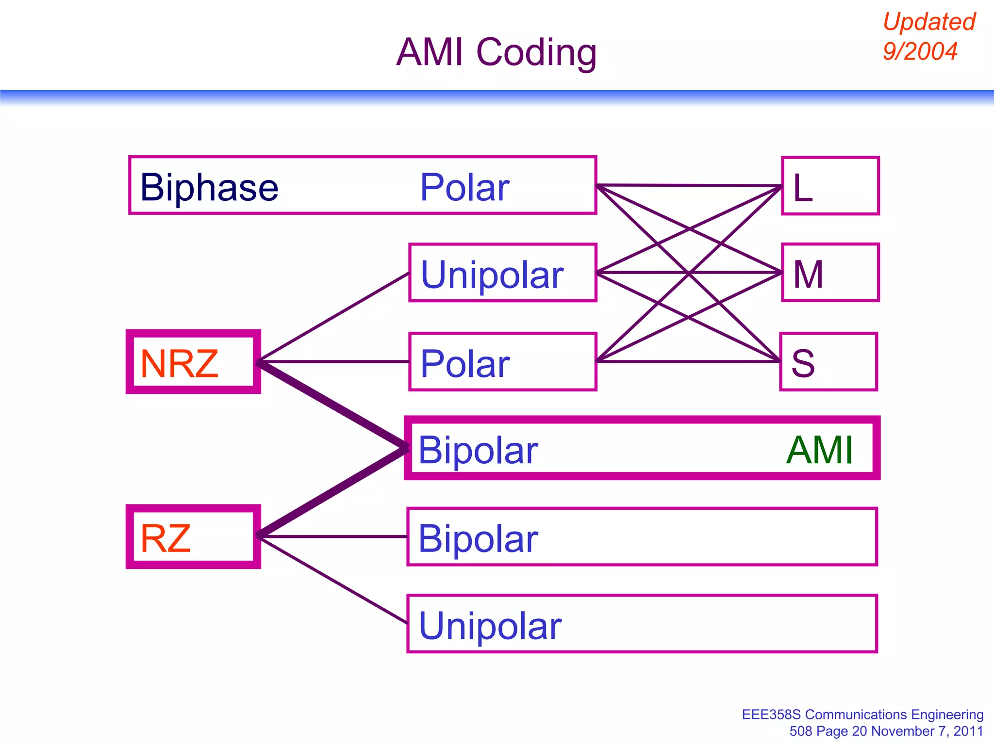 AMI Coding Unipolar RZ NRZ Bipolar  AMI Biphase  Polar M L S Updated 9/2004 Polar Bipolar Unipolar 