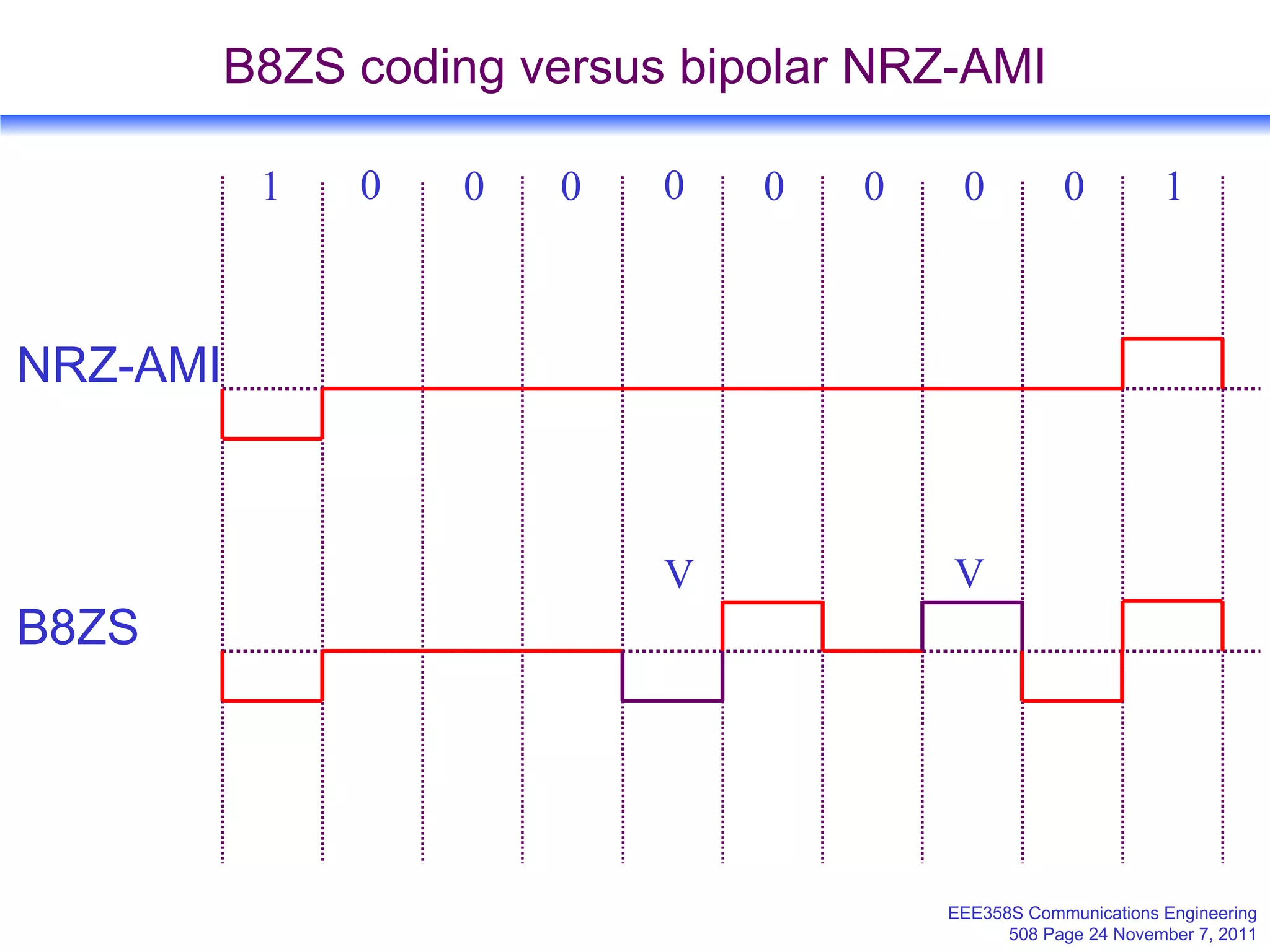 B8ZS coding versus bipolar NRZ-AMI 0 0 0 0 0 1 0 0 0 1 NRZ-AMI B8ZS V V 