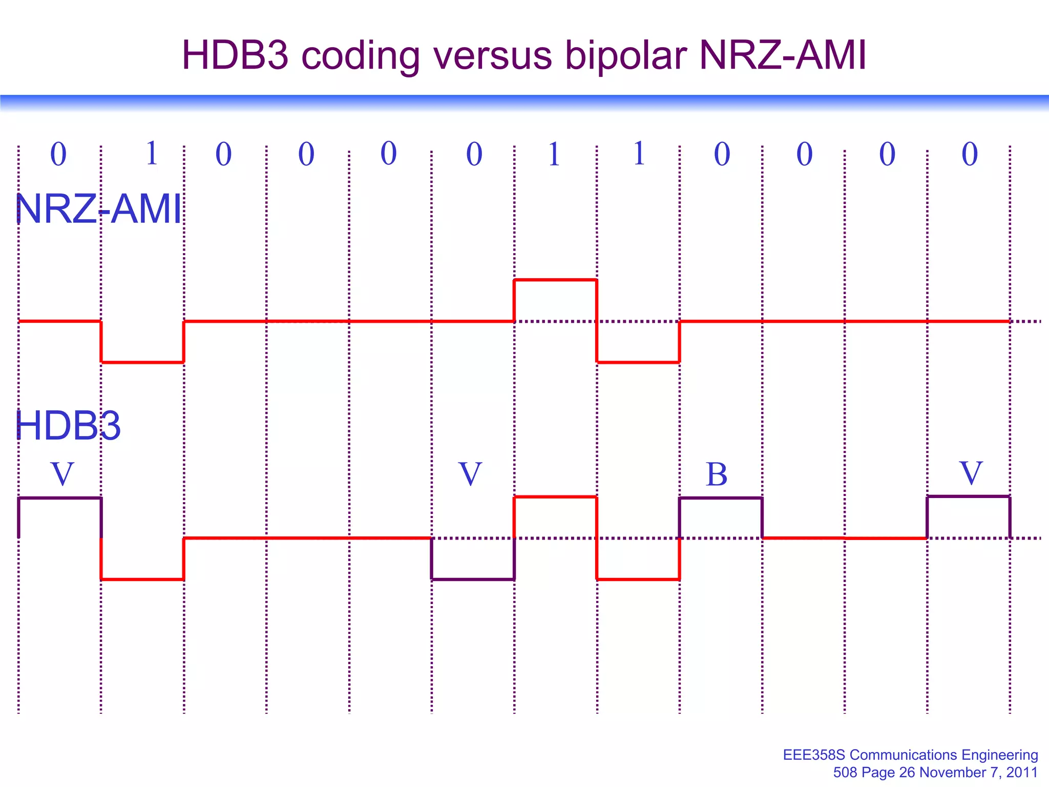HDB3 coding versus bipolar NRZ-AMI 0 0 1 1 0 1 0 0 0 0 NRZ-AMI HDB3 V B 0 V 0 V 