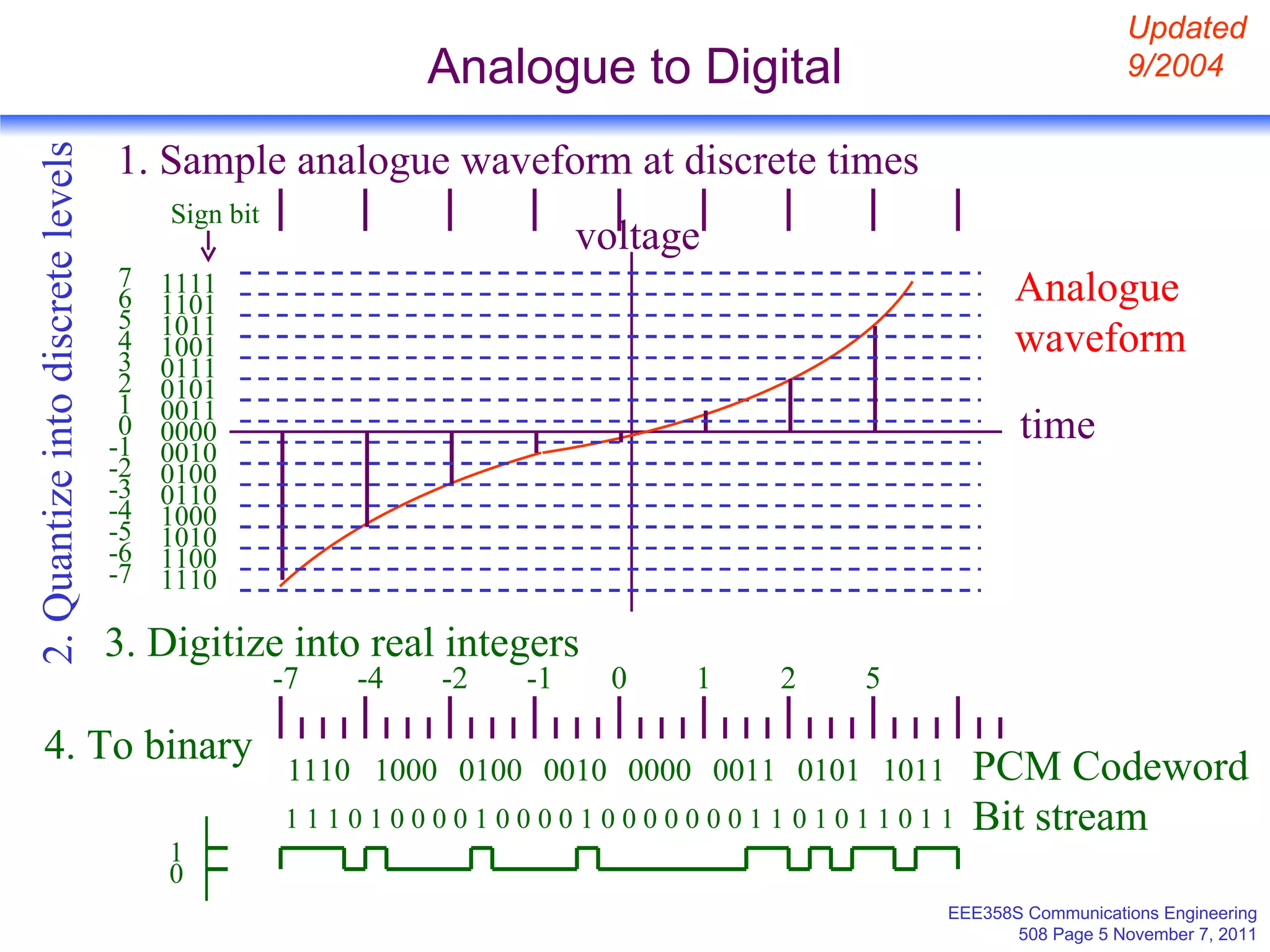Analogue to Digital time Analogue waveform voltage 0000 0011 0101 0111 1001 1011 1101 1111 0010 0100 0110 1000 1010 1100 1110 0 1 1110 1000 0100 0010 0000 0011 0101 1011 Bit stream Sign bit PCM Codeword 3. Digitize into real integers 1. Sample analogue waveform at discrete times 2. Quantize into discrete levels Updated 9/2004 0 1 2 3 4 5 6 7 -1 -2 -3 -4 -5 -6 -7 -7 -4 -2 -1 0 1 2 5 4. To binary 1 1 1 0 1 0 0 0 0 1 0 0 0 0 1 0 1 0 0 0 0 0 0 0 1 1 0 1 0 1 1 1 