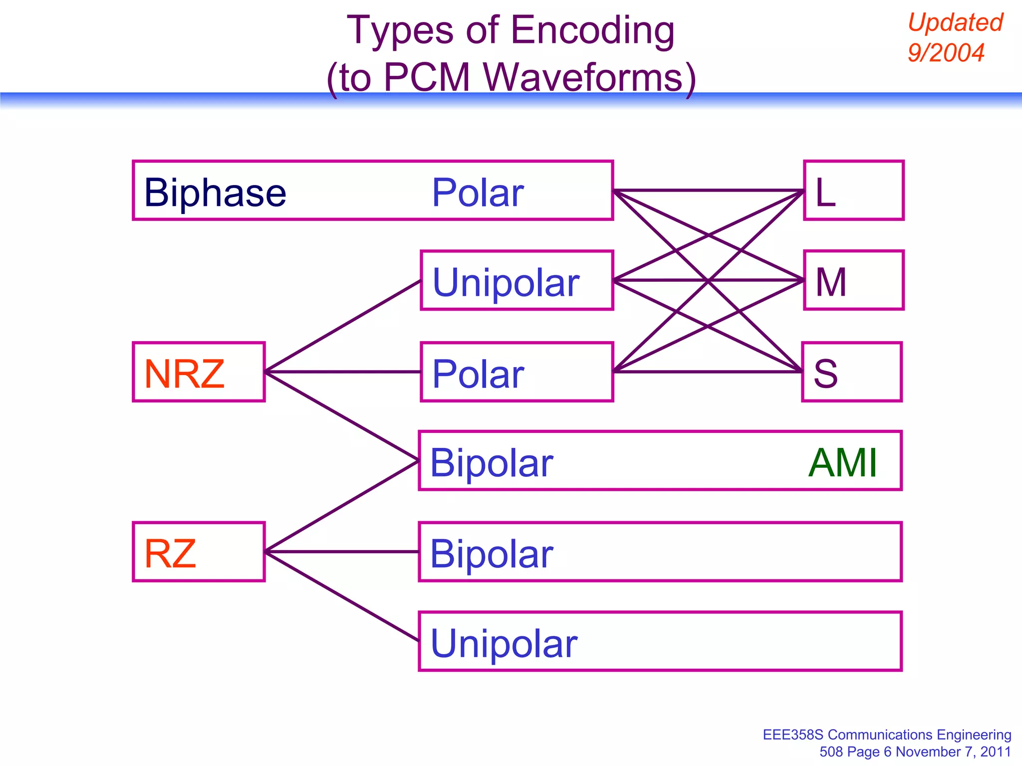 Types of Encoding (to PCM Waveforms) Unipolar RZ NRZ Bipolar  AMI Biphase  Polar M L S Updated 9/2004 Polar Bipolar Unipolar 