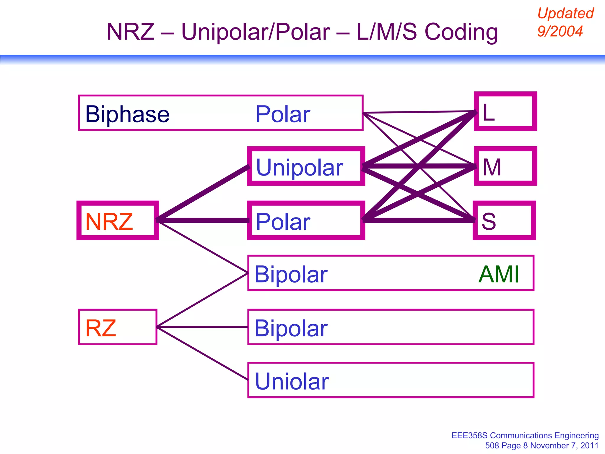 NRZ – Unipolar/Polar – L/M/S Coding Unipolar RZ NRZ Bipolar  AMI Biphase  Polar M L S Updated 9/2004 Polar Bipolar Uniolar 
