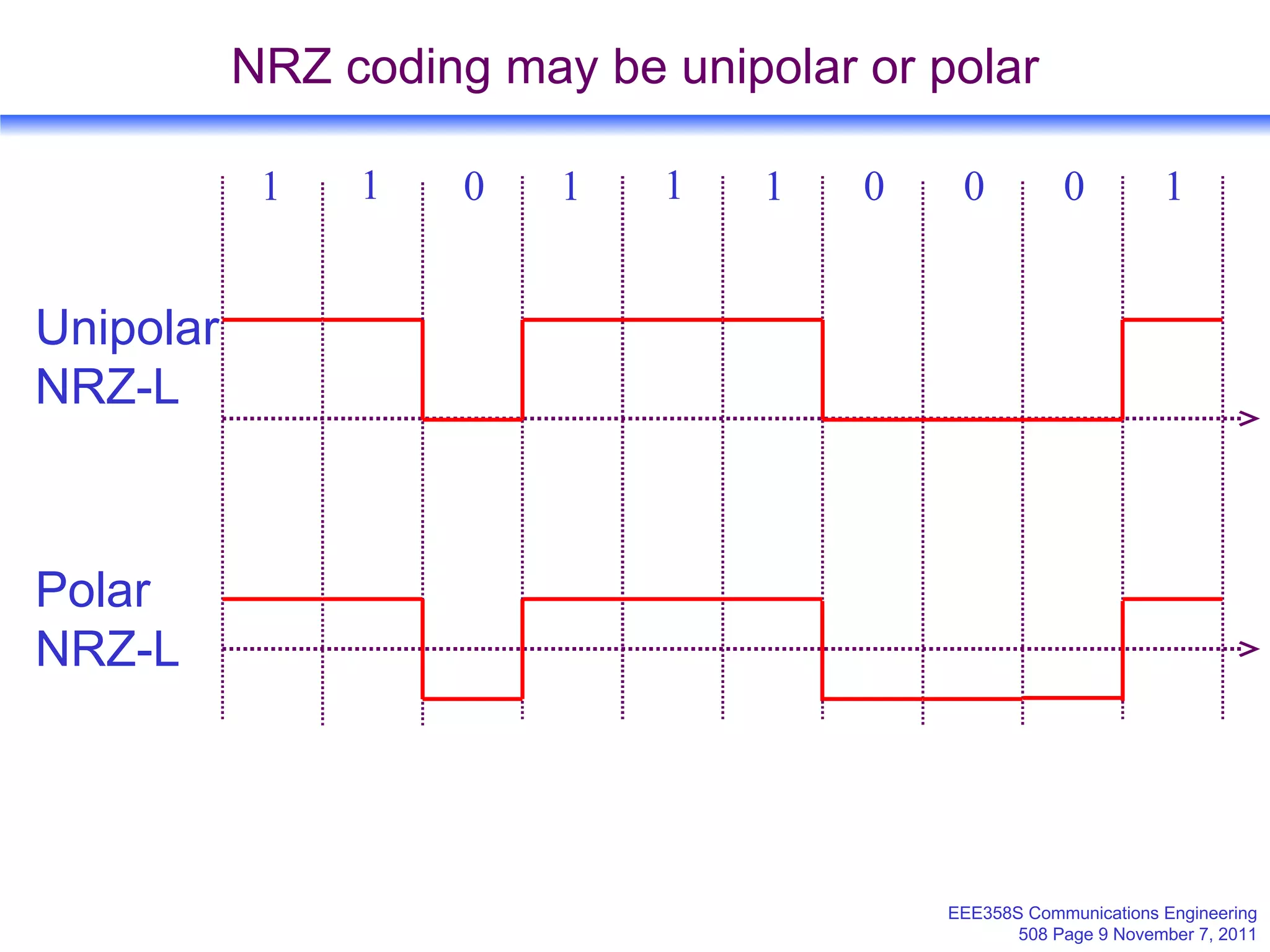 NRZ coding may be unipolar or polar 1 0 1 1 0 1 1 0 0 1 Unipolar NRZ-L Polar NRZ-L 
