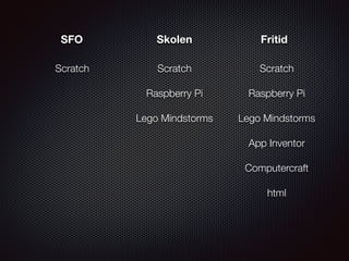 Scratch Scratch Scratch
Raspberry Pi Raspberry Pi
Lego Mindstorms Lego Mindstorms
App Inventor
Computercraft
html
SFO Skolen Fritid
 
