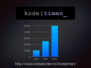 http://www.kidsakoder.no/kodetimen/
0
10 000
20 000
30 000
40 000
50 000
2013 2014 2015
 