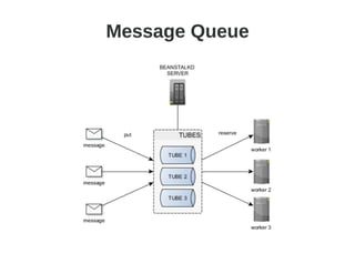 Arhitectural Patterns - Message Queues (Beanstalkd) | PPT