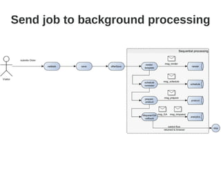 Arhitectural Patterns - Message Queues (Beanstalkd)