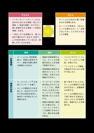 8
3.1	 情報とサービスの利用
そもそも 考え方
•	 インターネット（＝ネット）上には、
自分のためになる情報・役に立つ
情報（= 有益な情報）だけでなく、
悪い影響を与える情報（＝有害な
情報）もある。
•	 一見正しそうな情報にも、偏った
見方で書かれているもの、伝言ゲー
ムで内容が変わっているもの、誤
解しやすいものがある。
•	 ネット上には自分に悪い影響
を与える情報もある。
•	 ネ ッ ト 上 の 情 報 を、「 自 分 に
とって必要なもの」と「必要
でないもの」とに分けられる
ことが重要。
事例 解説 考え方
有
害
情
報
•	 ネット上には、性的表現、
暴 力、 残 酷 な 表 現 や ホ
ラー、麻薬や犯罪に関す
る情報などがある。
•	 映画の年齢制限のよ
うに、ネット上の情
報を見ることを年齢
で制限できない。
•	 有害情報の発信元が
海外のコンピュータ
の場合、日本からは
規制ができない。
•	 パソコンやスマートフォ
ンに「フィルタリング機
能」を導入する。
•	 「フィルタリング機能」
の設定をするときには親
子で話し合う。
情
報
の
利
用
•	 ウィキペディア
22
を参
照してレポートを書く。
•	 ネットの情報をそのまま
信じて、自分のブログの
中である団体を批判し、
裁判の一歩手前になった
事例もある。
•	 ウィキペディアの利
用が禁止されていな
い と し て も、 課 題
を出した先生には、
ウィキペディアの情
報を使ったことは分
かる。
•	 情報の発信者 ( 発信
元 ) が誰なのか、イ
ンターネットのサイ
トが信頼できるかど
うか、確かめる必要
がある。
•	 調 べ 物 を す る と き は、
ネット上の情報だけに頼
るのではなく、図書館等
も活用する。
•	 ネット上の情報を元にし
て調べ物をする場合は、
少なくとも３つの記事を
読み、情報の正しさを確
認する。
 