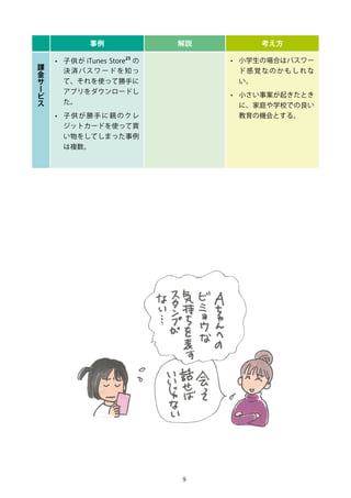 9
事例 解説 考え方
課
金
サ
ー
ビ
ス
•	 子供が iTunes Store
23
の
決済パスワードを知っ
て、それを使って勝手に
アプリをダウンロードし
た。
•	 子供が勝手に親のクレ
ジットカードを使って買
い物をしてしまった事例
は複数。
•	 小学生の場合はパスワー
ド感覚なのかもしれな
い。
•	 小さい事案が起きたとき
に、家庭や学校での良い
教育の機会とする。
 