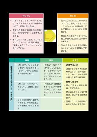 10
3.2	 コミュニケーションの問題
そもそも 考え方
•	 文字によるコミュニケーションに
は、イントネーションや表情がな
いので、正確に伝わらない。
•	 正反対の意味に受け取られる言い
回し（例：「いいです。」「結構です。」）
もある。
•	 それなのに「話し言葉」によるコ
ミュニケーションと同じ感覚で、
「文字によるコミュニケーション」
をとっている。
•	 文字によるコミュニケーショ
ンは、「話し言葉」によるコミュ
ニケーションとは異なる、そ
して難しい、ということを理
解する。
•	 発信した文章やメッセージを、
他人が読んだときにどう思う
か考える。
•	 「他人と自分とは考え方が異な
る」ということを理解して配
慮する。
事例 解説 考え方
友
達
と
の
コ
ミ
ュ
ニ
ケ
ー
シ
ョ
ン
の
す
れ
違
い
•	 LINE に て、 も ら っ た プ
レゼントの写真の後に
「かわいくない」と発信。
翌日仲間はずれに。
•	 「かわいくない？↑
（ か わ い い よ ね。）」
という意味のつもり
が、「 か わ い く な い
↓」（否定）ととら
えられる。
送信するとき
•	 送信ボタンを押す前に誤
解が生じないか読み直す
こと。特にしゃべり言葉
を書いた場合には注意！
受信したとき
•	 読んで不快に感じた時
は、まず冷静に。
•	 読み返してわからない場
合は、翌日対面で聞けば
良い。
•	 翌朝にケンカや仲間はず
れをするのは早すぎる。
•	 LINE にて、「××ちゃん、
おかしい」と発信。翌日
ケンカに。
•	 「可笑しい（愛嬌が
ある）」という意味
の つ も り が、「 変・
奇妙」ととらえられ
る。
•	 ブログに何気なく書かれ
た言葉を、いじめと感じ
て不登校になった事例
も。
 