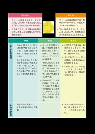 13
3.4	 ネットからの出会い
そもそも 考え方
•	 ネット上のコミュニケーション
（SNS、LINE 等）で意気投合した人
と「会ってみたい」との欲求がある。
•	 そのような人と会う場合の危険性
について学んだり理解したりする
機会がない。
•	 ネット上の自己紹介では、簡
単にウソがつける。写真も本
人のものとは限らない。
•	 SNS、LINE 等で知り合った人
と会ったことで、危険な目に
あった事例があることを知る。
事例 解説 考え方
会
う
こ
と
の
危
険
•	 出 会 い 系 サ イ ト、SNS、
LINE 等で知り合った人
に会い、犯罪（誘拐、性
犯罪）の被害に合う事案
は多数。
•	 ネット上で知り合って、
同学年の女の子だと思っ
て会いに行くと、そこに
大人の男がいて「娘のと
ころに連れて行ってあげ
る」と言われた事案も。
•	 ネ ッ ト で の 繋 が り
は、不特定多数を対
象にしたメッセージ
交換アプリ、掲示板、
ネット・ゲームなど
から始まる。
•	 それらのアプリや掲
示板に掲載されてい
る、URL や QR コ ー
ド を 読 み 込 む こ と
で、LINE でも繋がる
ことが可能。
•	 それらのアプリや掲
示板は、「出会い系」
や「LINE で の 繋 が
りが目的」とは説明
していない。しかし
そのような使い方を
する人が集まってい
る。
•	 小学生などの場合は、基
本的に会っては行けな
い。会う必要がある場合
は、親が同伴する。
•	 少しでも「怪しい」と思っ
た時は、必ず身近な大人
に相談すること。
•	 「出会い系」のような使
われ方をしているアプ
リ、掲示板サイト等は使
わないこと。
そ
の
他
の
危
険
•	 同学年の女児をかたり、
女児に写真を送らせる事
案。
•	 ネットのみの知り合いに
は、 個 人 情 報 や プ ラ イ
ベートの写真は送らな
い。
 