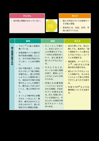 14
3.5	 個人情報の書き込み
そもそも 考え方
•	 何が個人情報かわかっていない。 •	 個人が特定されうる情報すべ
てが個人情報。
•	 具体的には、名前、住所、学
校に結びつくもの。
事例 解説 考え方
個
人
情
報
の
書
き
込
み
•	 プロフ
27
に個人情報を
書いている。
•	 写真投稿サイトに親が子
供の写真を掲載したとこ
ろ、その子供が特定され
てしまい、いじめの標的
に。
•	 SNS や掲示板で、小学生
のふりをして「個人情報」
を聞き出し、個人を特定
しようとした事例があっ
た。地区名や行事の日程
等のちょっとした情報で
も、聞き出してまとめて
いくと、個人が特定でき
る。
•	 ネット上で集中的に非難
された（＝炎上した）事
例で、書き込まれたこと
がまとめられて、個人が
特定された事案は多数。
•	 ち ょ っ と し た 関 わ
り、あるいはネット
上の情報だけでも、
一方的に好意を持っ
た り、 逆 に 敵 意 を
持ったりする人もい
る。
•	 そ の よ う な 人 が、
ネットから個人情報
を得て、悪用しよう
とすることは十分考
えられる。
•	 写 真 に も 位 置 情 報
（＝どこにいるかが
分かる情報）が含ま
れ て い る 場 合 が あ
る。また、写真に写っ
ている背景から、そ
の人がいる場所が特
定 さ れ た ケ ー ス も
多々ある。
•	 自分に関しても、他人に
関しても、基本的に「個
人情報をネットに書き込
んではいけない」という
ことを認識する。
•	 電話番号、メールアドレ
ス
28
、LINE ID な ど の 連
絡手段も同様である。
•	 個人についてのちょっと
した情報でも、まとめる
ことによって個人が特定
できてしまうので注意す
る。
•	 写 真 や GPS
29
な ど の 位
置情報についても注意す
る。
 