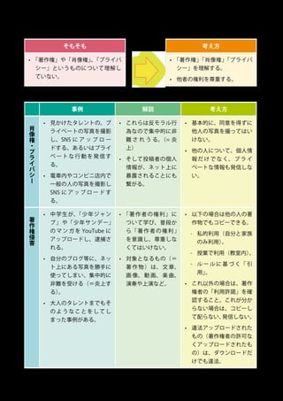15
3.6	 他者の権利を尊重する
そもそも 考え方
•	 「著作権」や「肖像権」、「プライバ
シー」というものについて理解し
ていない。
•	 「著作権」「肖像権」「プライバ
シー」を理解する。
•	 他者の権利を尊重する。
事例 解説 考え方
肖
像
権
・
プ
ラ
イ
バ
シ
ー
•	 見かけたタレントの、プ
ライベートの写真を撮影
し、SNS に ア ッ プ ロ ー
ドする。あるいはプライ
ベートな行動を発信す
る。
•	 電車内やコンビニ店内で
一般の人の写真を撮影し
SNS に ア ッ プ ロ ー ド す
る。
•	 これらは反モラル行
為なので集中的に非
難 さ れ う る。（= 炎
上）
•	 そして投稿者の個人
情報が、ネット上に
暴露されることにも
繋がる。
•	 基本的に、同意を得ずに
他人の写真を撮ってはい
けない。
•	 他の人について、個人情
報 だ け で な く、 プ ラ イ
ベートな情報も発信しな
い。
著
作
権
侵
害
•	 中学生が、「少年ジャン
プ」や「少年サンデー」
の マ ン ガ を YouTube に
アップロードし、逮捕さ
れる。
•	 自分のブログ等に、ネッ
ト上にある写真を勝手に
使ってしまい、集中的に
非難を受ける（＝炎上す
る）。
•	 大人のタレントまでもそ
のようなことをしてし
まった事例がある。
•	 「著作者の権利」に
ついて学び、普段か
ら「著作者の権利」
を意識し、尊重しな
くてはいけない。
•	 対象となるもの（＝
著 作 物 ） は、 文 章、
画 像、 動 画、 楽 曲、
演奏や上演など。
•	 以下の場合は他の人の著
作物でもコピーできる。
-- 私的利用（自分と家族
のみ利用）。
-- 授業で利用（教室内）。
-- ル ー ル に 基 づ く「 引
用」。
•	 これ以外の場合は、著作
権者の「利用許諾」を確
認すること。これが分か
らない場合は、コピーし
て配らない、発信しない。
•	 違法アップロードされた
もの（著作権者の許可な
くアップロードされたも
の）は、ダウンロードだ
けでも違法。
 