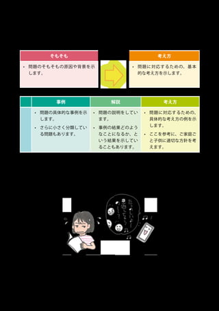 7
3. インターネットに関する問題
この章では、インターネットに関する問題を分類ごとに示します。
問題の分類ごとに、以下の様なまとめ方をしています。
そもそも 考え方
•	 問題のそもそもの原因や背景を示
します。
•	 問題に対応するための、基本
的な考え方を示します。
事例 解説 考え方
•	 問題の具体的な事例を示
します。
•	 さらに小さく分類してい
る問題もあります。
•	 問題の説明をしてい
ます。
•	 事例の結果どのよう
なことになるか、と
いう結果を示してい
ることもあります。
•	 問題に対応するための、
具体的な考え方の例を示
します。
•	 ここを参考に、ご家庭ご
と子供に適切な方針を考
えます。
 