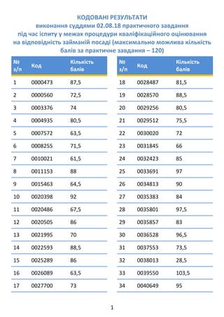 1 
КОДОВАНІ РЕЗУЛЬТАТИ  
виконання суддями 02.08.18 практичного завдання 
під час іспиту у межах процедури кваліфікаційного оцінювання  
на відповідність займаній посаді (максимально можлива кількість 
балів за практичне завдання – 120) 
№ 
з/п 
Код 
Кількість  
балів 
1  0000473  87,5 
2  0000560  72,5 
3  0003376  74 
4  0004935  80,5 
5  0007572  63,5 
6  0008255  71,5 
7  0010021  61,5 
8  0011153  88 
9  0015463  64,5 
10  0020398  92 
11  0020486  67,5 
12  0020505  86 
13  0021995  70 
14  0022593  88,5 
15  0025289  86 
16  0026089  63,5 
17  0027700  73 
№ 
з/п 
Код 
Кількість  
балів 
18  0028487  81,5 
19  0028570  88,5 
20  0029256  80,5 
21  0029512  75,5 
22  0030020  72 
23  0031845  66 
24  0032423  85 
25  0033691  97 
26  0034813  90 
27  0035383  84 
28  0035801  97,5 
29  0035857  83 
30  0036528  96,5 
31  0037553  73,5 
32  0038013  28,5 
33  0039550  103,5 
34  0040649  95 
 