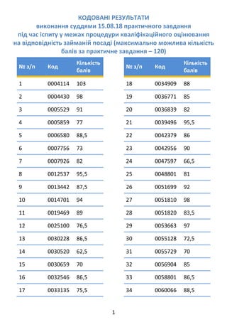 1 
КОДОВАНІ РЕЗУЛЬТАТИ  
виконання суддями 15.08.18 практичного завдання 
під час іспиту у межах процедури кваліфікаційного оцінювання  
на відповідність займаній посаді (максимально можлива кількість 
балів за практичне завдання – 120) 
№ з/п  Код 
Кількість 
балів 
1  0004114  103 
2  0004430  98 
3  0005529  91 
4  0005859  77 
5  0006580  88,5 
6  0007756  73 
7  0007926  82 
8  0012537  95,5 
9  0013442  87,5 
10  0014701  94 
11  0019469  89 
12  0025100  76,5 
13  0030228  86,5 
14  0030520  62,5 
15  0030659  70 
16  0032546  86,5 
17  0033135  75,5 
№ з/п  Код 
Кількість 
балів 
18  0034909  88 
19  0036771  85 
20  0036839  82 
21  0039496  95,5 
22  0042379  86 
23  0042956  90 
24  0047597  66,5 
25  0048801  81 
26  0051699  92 
27  0051810  98 
28  0051820  83,5 
29  0053663  97 
30  0055128  72,5 
31  0055729  70 
32  0056904  85 
33  0058801  86,5 
34  0060066  88,5 
 