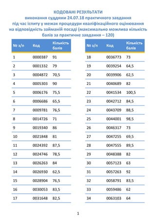 1 
КОДОВАНІ РЕЗУЛЬТАТИ  
виконання суддями 24.07.18 практичного завдання 
під час іспиту у межах процедури кваліфікаційног...