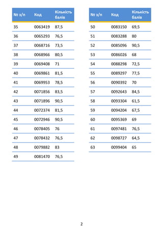 2 
№ з/п  Код 
Кількість 
балів 
35  0063419  87,5 
36  0065293  76,5 
37  0068716  73,5 
38  0068966  80,5 
39  0069408  ...
