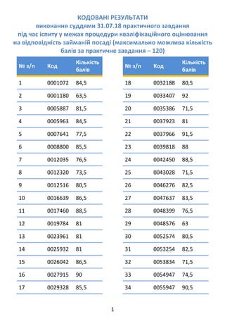 1 
КОДОВАНІ РЕЗУЛЬТАТИ  
виконання суддями 31.07.18 практичного завдання 
під час іспиту у межах процедури кваліфікаційног...