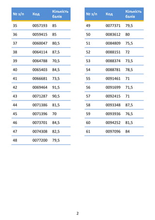 2 
№ з/п  Код 
Кількість 
балів 
35  0057193  85 
36  0059415  85 
37  0060047  80,5 
38  0064114  87,5 
39  0064788  70,5...