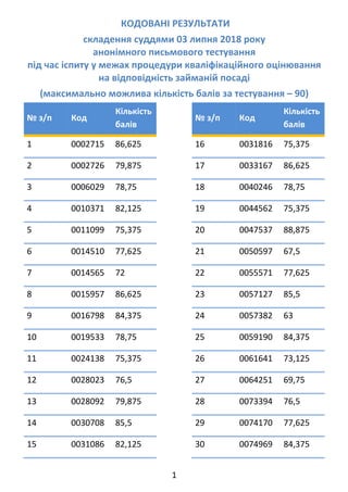 1 
 
 КОДОВАНІ РЕЗУЛЬТАТИ  
складення суддями 03 липня 2018 року  
анонімного письмового тестування 
під час іспиту у межах процедури кваліфікаційного оцінювання  
на відповідність займаній посаді 
(максимально можлива кількість балів за тестування – 90)
№ з/п  Код 
Кількість 
балів 
1  0002715  86,625 
2  0002726  79,875 
3  0006029  78,75 
4  0010371  82,125 
5  0011099  75,375 
6  0014510  77,625 
7  0014565  72 
8  0015957  86,625 
9  0016798  84,375 
10  0019533  78,75 
11  0024138  75,375 
12  0028023  76,5 
13  0028092  79,875 
14  0030708  85,5 
15  0031086  82,125 
№ з/п  Код 
Кількість 
балів 
16  0031816  75,375 
17  0033167  86,625 
18  0040246  78,75 
19  0044562  75,375 
20  0047537  88,875 
21  0050597  67,5 
22  0055571  77,625 
23  0057127  85,5 
24  0057382  63 
25  0059190  84,375 
26  0061641  73,125 
27  0064251  69,75 
28  0073394  76,5 
29  0074170  77,625 
30  0074969  84,375 
 