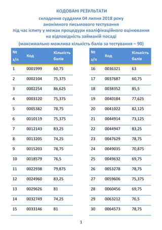 1 
 
 КОДОВАНІ РЕЗУЛЬТАТИ  
складення суддями 04 липня 2018 року  
анонімного письмового тестування 
під час іспиту у межах процедури кваліфікаційного оцінювання  
на відповідність займаній посаді 
(максимально можлива кількість балів за тестування – 90)
№ 
з/п 
Код 
Кількість 
балів 
1  0001999  60,75 
2  0002104  75,375 
3  0002254  86,625 
4  0003120  75,375 
5  0005382  78,75 
6  0010119  75,375 
7  0012143  83,25 
8  0013205  74,25 
9  0015203  78,75 
10  0018579  76,5 
11  0022938  79,875 
12  0024960  83,25 
13  0029626  81 
14  0032749  74,25 
15  0033146  81 
№ 
з/п 
Код 
Кількість 
балів 
16  0036321  63 
17  0037687  60,75 
18  0038352  85,5 
19  0040184  77,625 
20  0041022  82,125 
21  0044914  73,125 
22  0044947  83,25 
23  0047629  78,75 
24  0049035  70,875 
25  0049632  69,75 
26  0053278  78,75 
27  0059606  75,375 
28  0060456  69,75 
29  0063212  76,5 
30  0064573  78,75 
 