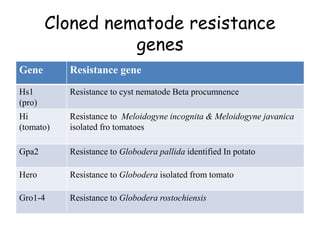 Cloned nematode resistance
genes
Gene Resistance gene
Hs1
(pro)
Resistance to cyst nematode Beta procumnence
Hi
(tomato)
Resistance to Meloidogyne incognita & Meloidogyne javanica
isolated fro tomatoes
Gpa2 Resistance to Globodera pallida identified In potato
Hero Resistance to Globodera isolated from tomato
Gro1-4 Resistance to Globodera rostochiensis
 