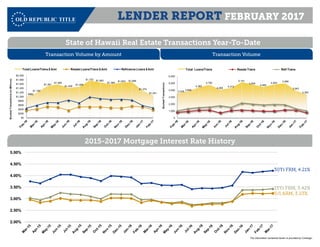 The information contained herein is provided by Corelogic.
State of Hawaii Real Estate Transactions Year-To-Date
2015-2017 Mortgage Interest Rate History
$982
$1,192
$1,491
$1,569
$1,409
$1,459
$1,753 $1,663
$1,584
$1,653 $1,686
$1,274
$1,051
$0
$200
$400
$600
$800
$1,000
$1,200
$1,400
$1,600
$1,800
$2,000
BookedTransactions(inMillions)
Transaction Volume by Amount
Total Loans/Trans $ Amt Resale Loans/Trans $ Amt Refinance Loans $ Amt
3,535
3,846
4,383
4,782
4,065
4,313
5,151
4,805
4,469
4,803
4,990
3,943
3,363
0
1,000
2,000
3,000
4,000
5,000
6,000
BookedTransactions
Transaction Volume
Total Loans/Trans Resale Trans Refi Trans
2.00%
2.50%
3.00%
3.50%
4.00%
4.50%
5.00%
15Yr FRM, 3.42%
30Yr FRM, 4.21%
5/1 ARM, 3.23%
Transaction Volume by Amount Transaction Volume
LENDER REPORT FEBRUARY 2017
 