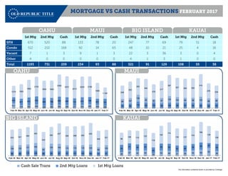 The information contained herein is provided by Corelogic.
78 80
119 100 105 89 100 98 101 95 89 80 93
89 107
128
95 60 97
123 104 90 98 122
99 88
248
302
302
345
276
317
387
357 350 355
414
276
234
Feb-16 Mar-16 Apr-16 May-16 Jun-16 Jul-16 Aug-16 Sep-16 Oct-16 Nov-16 Dec-16 Jan-17 Feb-17
   
OAHU MAUI BIG ISLAND KAUAI
    1st Mtg 2nd Mtg Cash 1st Mtg 2nd Mtg Cash 1st Mtg 2nd Mtg Cash 1st Mtg 2nd Mtg Cash
SFH 670 520 88 133 78 20 247 77 69 79 51 18
Condo 512 210 168 92 14 65 48 10 21 25 4 16
Vacant 7 1 3 9 1 3 22 3 36 3 0 4
Other 4 0 0 0 0 0 4 1 3 1 0 0
Total 1193 731 259 234 93 88 321 91 129 108 55 38
511 319 320 402 246 292 353 329 277 333 420 339 259
633
677 813 833
868 796 868 820 770 812 758
661 731
1219 1563
1883
2103
1809 1852
2350
2231
2013
2220 2198
1699
1,193
Feb-16 Mar-16 Apr-16 May-16 Jun-16 Jul-16 Aug-16 Sep-16 Oct-16 Nov-16 Dec-16 Jan-17 Feb-17
37 30 31 32 57 41 33 33 28 40 42 39 34
37 37 48 49
52 56 52 48 47 56 48 52 40
86 87
119 140
131 156 136 119 118 116
80 96 95
Jan-15 Feb-15 Mar-15 Apr-15 May-15 Jun-15 Jul-15 Aug-15 Sep-15 Oct-15 Nov-15 Dec-15 Jan-16
Cash Sale Trans 2nd Mtg Loans 1st Mtg Loans
86 85 112 106 86 94 97 97 101 102 89 77 91
126 135
121 160
80
159 149 119 119 118 144
98
129
333 341
364
393
330
350
427
399 396 405
450
348
321
Feb-16 Mar-16 Apr-16 May-16 Jun-16 Jul-16 Aug-16 Sep-16 Oct-16 Nov-16 Dec-16 Jan-17 Feb-17
28
47 42 44
19
43 40 31 35 44 48 63
38
59
51 49 53
46
54 55
50 46
49
58 37
55
98
106 110
122
118
144
174
139 137
143
166
139
108
Feb-16 Mar-16 Apr-16 May-16 Jun-16 Jul-16 Aug-16 Sep-16 Oct-16 Nov-16 Dec-16 Jan-17 Feb-17
OAHU
BIG ISLAND KAUAI
MAUI
MORTGAGE VS CASH TRANSACTIONS FEBRUARY 2017
 