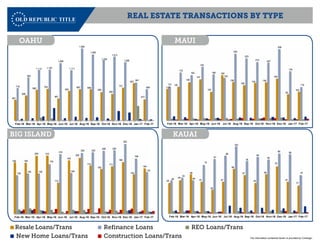 The information contained herein is provided by Corelogic.
113
120
136
147
102
162
138
126
134 136
149
93
102
121
172
162
192
166
153
240
223
210
207
256
176
119
Feb-16 Mar-16 Apr-16 May-16 Jun-16 Jul-16 Aug-16 Sep-16 Oct-16 Nov-16 Dec-16 Jan-17 Feb-17
461
556
680
703
487
653
697 696
630
592
731
827
473
718
952
1,113 1,120
1,266
1,111
1,594
1,462
1,334
1,413
1,285
841
690
Feb-16 Mar-16 Apr-16 May-16 Jun-16 Jul-16 Aug-16 Sep-16 Oct-16 Nov-16 Dec-16 Jan-17 Feb-17
185 184
209 210
112
193
202
174
162
171
186
142
164
139
145 145
179
216
148
220 222
228 230
252
199
151
Feb-16 Mar-16 Apr-16 May-16 Jun-16 Jul-16 Aug-16 Sep-16 Oct-16 Nov-16 Dec-16 Jan-17 Feb-17
45
49
58
47
35
47
66
57
45
58
70
47
41
49
53
49
72
81
86
100
78
84
80
89 88
57
Feb-16 Mar-16 Apr-16 May-16 Jun-16 Jul-16 Aug-16 Sep-16 Oct-16 Nov-16 Dec-16 Jan-17 Feb-17
OAHU
BIG ISLAND KAUAI
MAUI
119 110
119
162
149 152 157 154
130 132 125
185
129
127 128
107
121
130 125
133
106
154 152
143
175
133
Jan-14 Feb-14 Mar-14 Apr-14 May-14 Jun-14 Jul-14 Aug-14 Sep-14 Oct-14 Nov-14 Dec-14 Jan-15
Resale Loans/Trans Refinance Loans REO Loans/Trans
New Home Loans/Trans Construction Loans/Trans
REAL ESTATE TRANSACTIONS BY TYPE
 