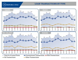 The information contained herein is provided by Corelogic.
417
494
551
543
445
507
617
564
550 555
628
458
420
278
318
373 370
334 338
422
387
408
389
436
313
289
Feb-16
Mar-16
Apr-16
May-16
Jun-16
Jul-16
Aug-16
Sep-16
Oct-16
Nov-16
Dec-16
Jan-17
Feb-17
2,372
2,566
3,025
3,343
2,930 2,953
3,574
3,386
3,071
3,374
3,386
2,710
2,191
1,456
1,655
2,074
2,337
2,137
2,008
2,378 2,356
2,203
2,449
2,339
1,972
1,609
Feb-16
Mar-16
Apr-16
May-16
Jun-16
Jul-16
Aug-16
Sep-16
Oct-16
Nov-16
Dec-16
Jan-17
Feb-17560
578
605
676
505
612
690
634
629
638
701
534
550
360 357
403 405
343
365
444
422 413 422
449
366
342
Feb-16
Mar-16
Apr-16
May-16
Jun-16
Jul-16
Aug-16
Sep-16
Oct-16
Nov-16
Dec-16
Jan-17
Feb-17
186
208
202
220
185
241
270
221 219
236
275
241
202
136 138 133
154
147
176
194
164 167 172
187
146 146
Feb-16
Mar-16
Apr-16
May-16
Jun-16
Jul-16
Aug-16
Sep-16
Oct-16
Nov-16
Dec-16
Jan-17
Feb-17
OAHU
BIG ISLAND KAUAI
MAUI
435 465 445 535 550 529 551 466 516 490 457 592 445
Jan-14 Feb-14 Mar-14 Apr-14 May-14 Jun-14 Jul-14 Aug-14 Sep-14 Oct-14 Nov-14 Dec-14 Jan-15
Total # of Loans/Trans Conventional Transactions FHA Transactions
VA Transactions Other Transactions
LOAN TRANSACTIONS BY TYPE
 