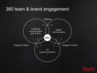 360 team & brand engagement Traditional communication (ATL & BTL) Digital  communication The consumer/customer Engage & involve Engage & inspire Integrate IDEA 