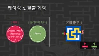 레이싱 & 탈출 게임
상대방보다 빠르게
정해진 유닛을
안전하게 만드는
것
[ 목표 ] [ 플레이어 숫자 ] [ 게임 플레이 ]
2명 이상
플레이어 1 플레이어 2
사람 / 컴퓨
터
사람
 