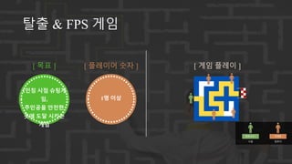 탈출 & FPS 게임
1인칭 시점 슈팅게
임,
주인공을 안전한
곳에 도달 시키는
게임
[ 목표 ] [ 플레이어 숫자 ] [ 게임 플레이 ]
1명 이상
플레이어 1 장애물
컴퓨터사람
 