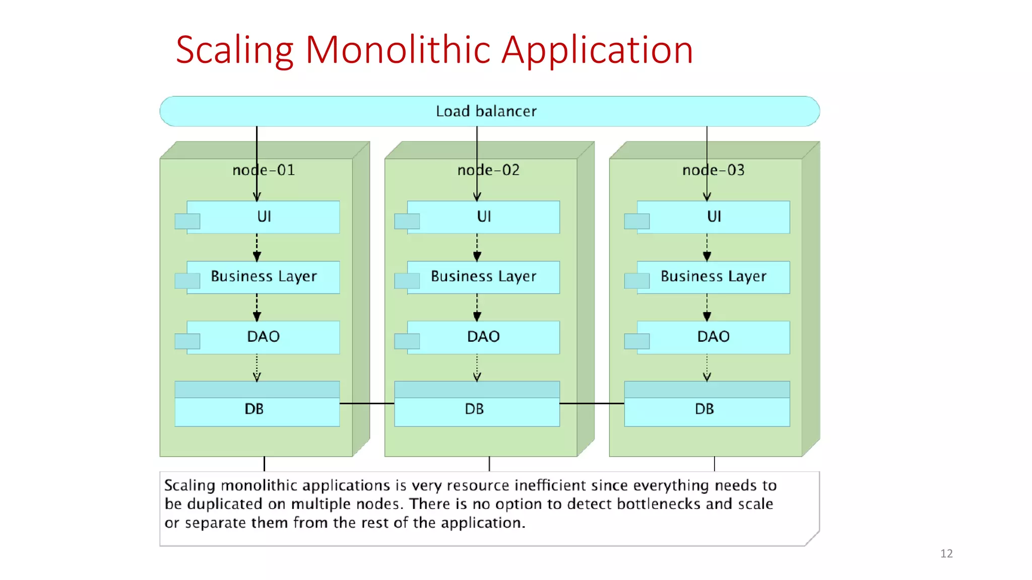 Scaling Monolithic Application
12
 