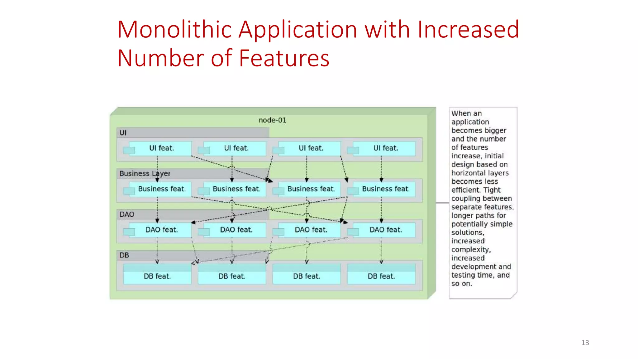Monolithic Application with Increased
Number of Features
13
 