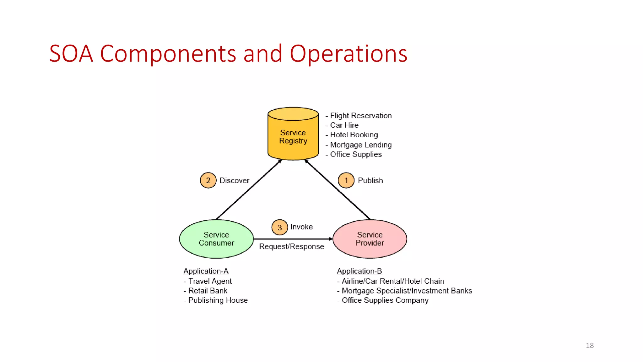 SOA Components and Operations
18
 