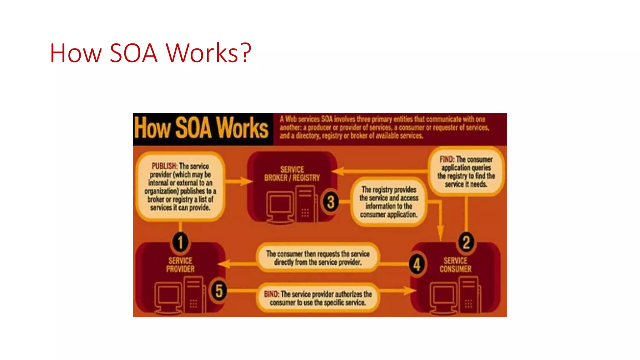 How SOA Works?
 